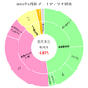 【2021年5月末】月末ポートフォリオ状況