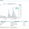 インフルは減って（0.5倍）、コロナ増えてきた（2.4倍）