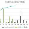 【VOO】2021年2回目の分配金を受領しました！