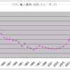 商品循環　第７４回　ウランの実質価格の長期的推移