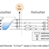 MSCOCO keypoint challengeのWinner solution