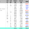 就職人気ランキング上位企業の株価は上がるのか？