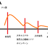 アフィリエイトで物販で収益がブレる原因とかの一覧