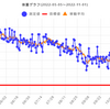 減量経過報告　2022年10月