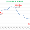 男性50歳未満の就業者数は2023年が過去最少で1,991万人（統計開始1973年以来）