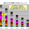 農業の問題　農地の約２割で権利関係不明 売買や貸し借りに障害