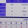 <span itemprop="headline">一応「キリ番」ということになります：１，０５０，０００を通過。</span>