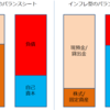 「簿記と会計の再発明」 のための基礎を考える(3)　日銀/政府の政策を転換してデフレを克服できる、かも