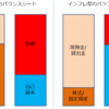 「簿記と会計の再発明」 のための基礎を考える(3)　日銀/政府の政策を転換してデフレを克服できる、かも