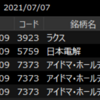 7/7/2021　トレード結果：+15,800