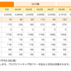 ブログの更新頻度、はてなブログで上がった！─ にほんブログ村ランキングの統計から ─