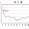 戦後最多の死亡数を記録した2021年を塗り替えそうな2022年