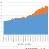 【資産状況】株安円高で大幅減（22年6月17日時点）