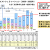 一般質問連載：学校の改築と修繕・更新の計画②～実現性を疑う今後の見込みと漏水問題～