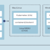 Docker DesktopからRancher Desktopに乗り換えてみた