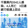 【新型コロナ速報】千葉県内2042人感染、4人死亡　3日連続で前週上回る（千葉日報オンライン） - Yahoo!ニュース