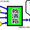 お賽銭は人を救わないなら共同救済箱みたいなモノを作りたい。