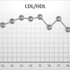 ★更新2306　LDL/HDLコレステロールの比率の推移（基準値～1.5　基準値超過は赤字　2007/11/2～2023/4/18）