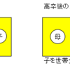 発達障害児の専門学校進学で保護費減