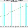 2020/10　米・自動車走行マイル数　-9.2% 前年同月比　△