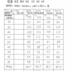 四谷合判 第６回の点数と偏差値の対比表