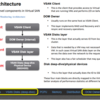 vSAN アーキテクチャ　ー　Distributed Object Manager（DOM）