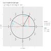 【R】π/2 + θの可視化