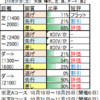 11月１日（日）東京・京都・福島競馬場の馬場見解【天皇賞（秋）】