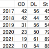 2022年音楽年間ランキング総まとめ