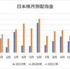 1月入金の配当金報告