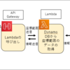 【AWS】【API Gateway】【Lambda】 API GatewayとLambdaでDynamoDBのデータを取得する