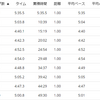 練習日誌20/10/24ハーフペース走　食欲が止まらない・・プロテインダイエットを検討