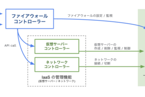 SDPFクラウド/サーバ ファイアウォールサービスのテストを高速化した話