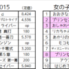 2015年おもちゃ売り上げトップ１０が発表。プリキュアは女の子向け２位にパフュームが