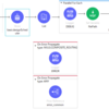 MuleSoft開発　冗長化について - その2