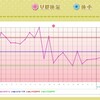 D15  高温期2日目  レム睡眠アプリ