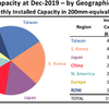 半導体生産能力、2022年には中国が世界2位に