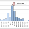 3月第1週、第2週の資産運用報告・・・米国株と米ドルの下落が結構きつくて