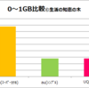 【2019年】月間データ通信量でわかるキャリア携帯が良い人、格安SIMが良い人