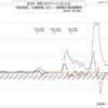 日本の新型コロナウイルス 感染者数と治療者数の推移、一週間毎の変化傾向  (2023年 1月 6日現在)