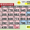 熊本県内で新たに1241人感染　新型コロナ
