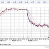 1日2日程度の下げじゃインパクトいまいち