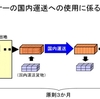 免税コンテナーに係る税関手続について。