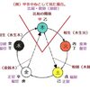 五行の相生 相剋