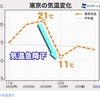 1日で10℃も気温急降下