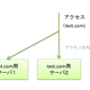 サーバ増設したらDNSラウンドロビンが壊れた！？