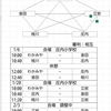 ★★Ｕ－10リーグ戦後期★★