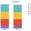 【資産成績】前月比-2.2%で早速マイナス成長、、