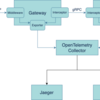 OpenTelemetry Collectorでデータを一元的に管理する