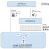 Go言語でGoogle Cloud PUB/SUBへの高速HTTPS中継サーバーを作る